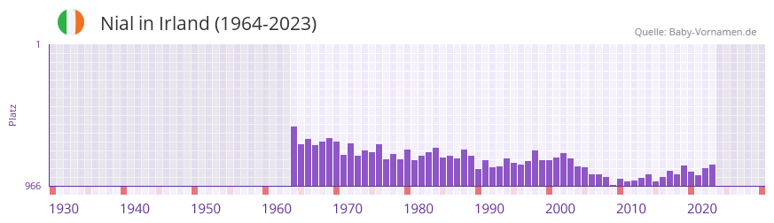 Nial in der Vornamen-Hitliste von Irland (1964-2023)