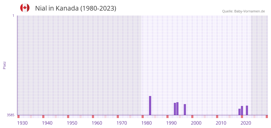 Nial in der Vornamen-Hitliste von Kanada (1980-2023)