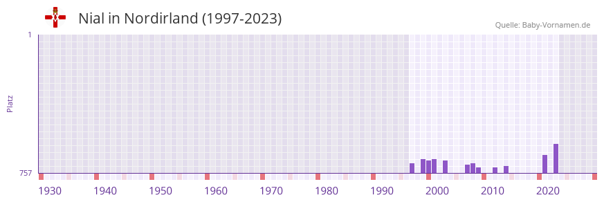 Nial in der Vornamen-Hitliste von Nordirland (1997-2023)