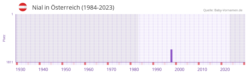 Nial in der Vornamen-Hitliste von sterreich (1984-2023)