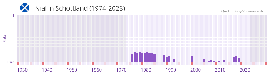 Nial in der Vornamen-Hitliste von Schottland (1974-2023)