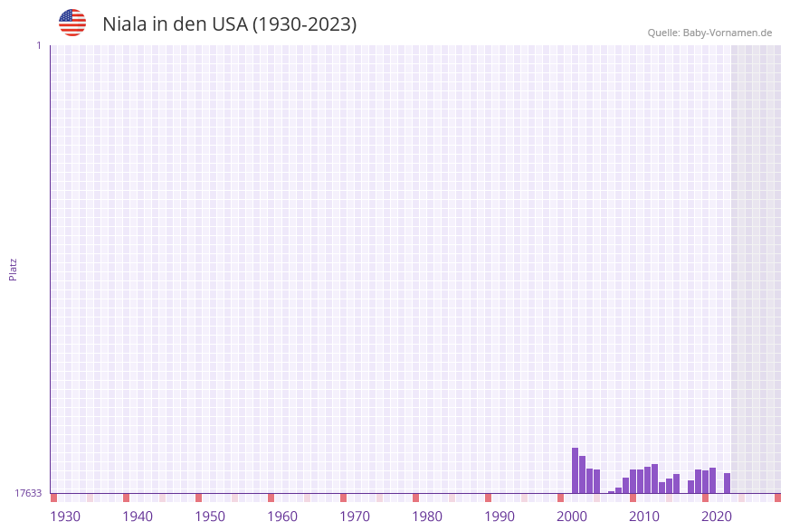 Niala in der Vornamen-Hitliste von den USA (1930-2023)