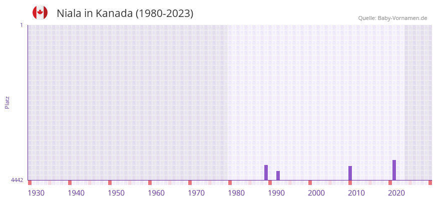 Niala in der Vornamen-Hitliste von Kanada (1980-2023)