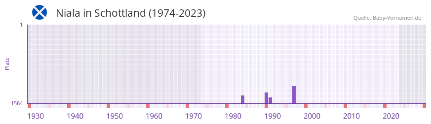 Niala in der Vornamen-Hitliste von Schottland (1974-2023)