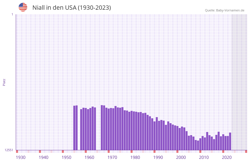 Niall in der Vornamen-Hitliste von den USA (1930-2023)