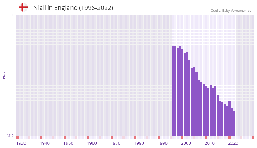 Niall in der Vornamen-Hitliste von England (1996-2022)