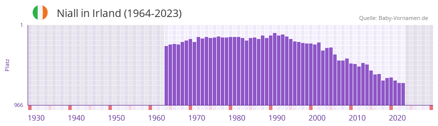 Niall in der Vornamen-Hitliste von Irland (1964-2023)