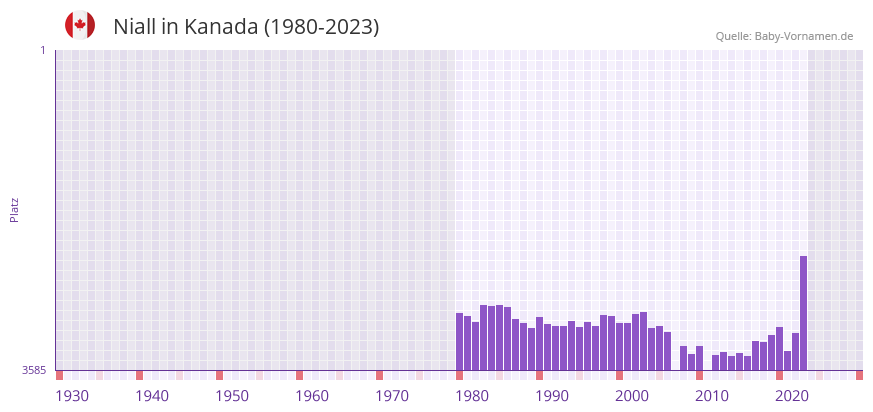 Niall in der Vornamen-Hitliste von Kanada (1980-2023)