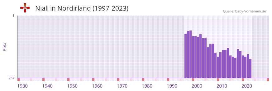 Niall in der Vornamen-Hitliste von Nordirland (1997-2023)
