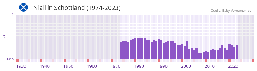 Niall in der Vornamen-Hitliste von Schottland (1974-2023)