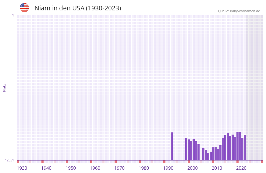 Niam in der Vornamen-Hitliste von den USA (1930-2023)