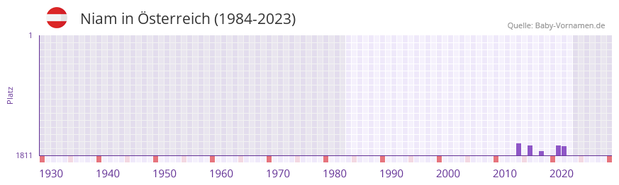 Niam in der Vornamen-Hitliste von sterreich (1984-2023)