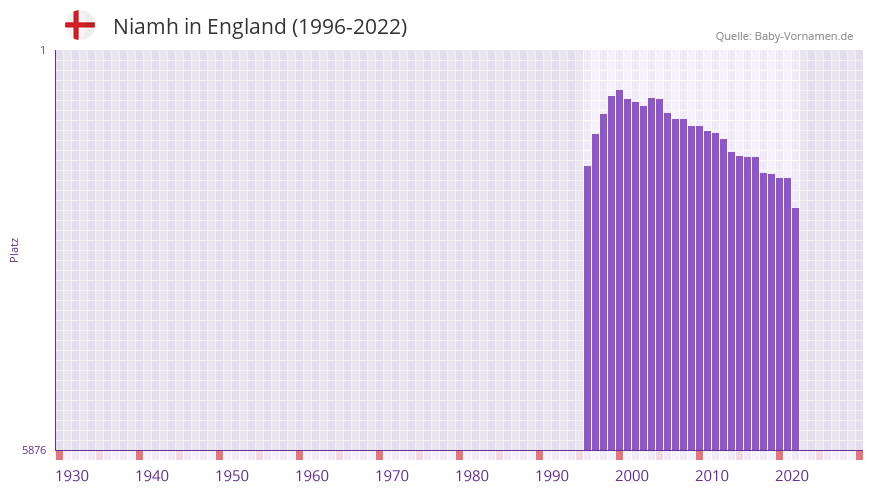 Niamh in der Vornamen-Hitliste von England (1996-2022)