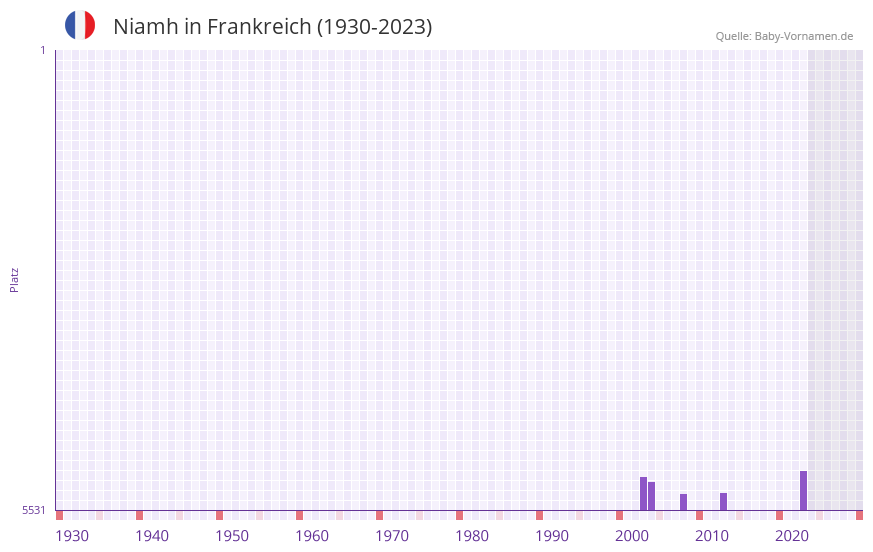Niamh in der Vornamen-Hitliste von Frankreich (1930-2023)