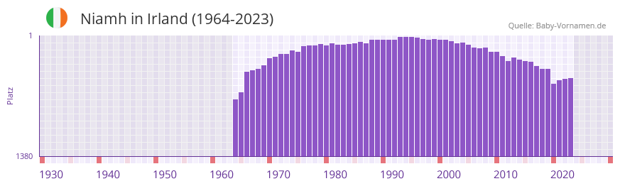Niamh in der Vornamen-Hitliste von Irland (1964-2023)