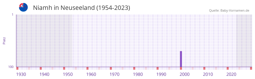 Niamh in der Vornamen-Hitliste von Neuseeland (1954-2023)