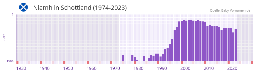 Niamh in der Vornamen-Hitliste von Schottland (1974-2023)