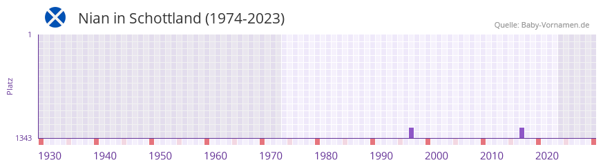 Nian in der Vornamen-Hitliste von Schottland (1974-2023)