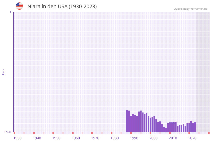 Niara in der Vornamen-Hitliste von den USA (1930-2023)