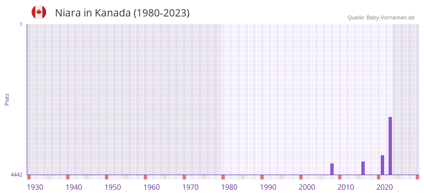 Niara in der Vornamen-Hitliste von Kanada (1980-2023)