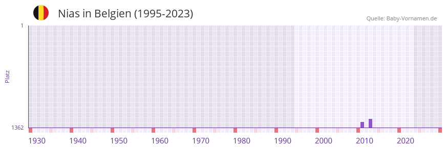 Nias in der Vornamen-Hitliste von Belgien (1995-2023)