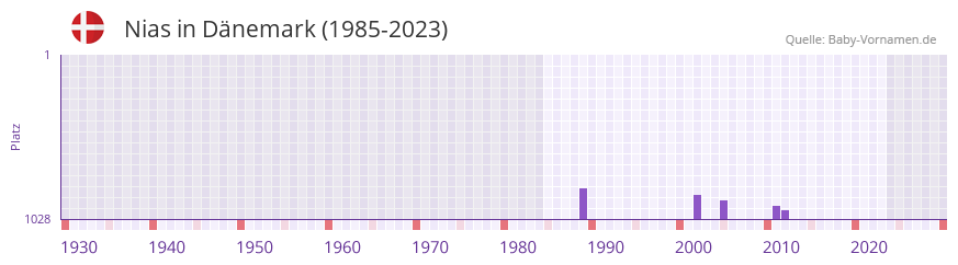 Nias in der Vornamen-Hitliste von Dnemark (1985-2023)