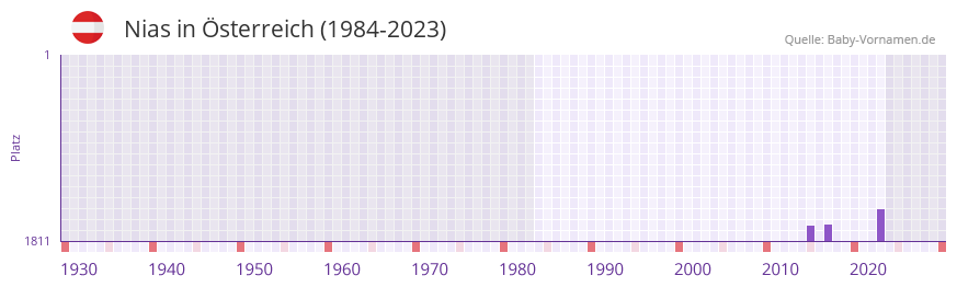Nias in der Vornamen-Hitliste von sterreich (1984-2023)