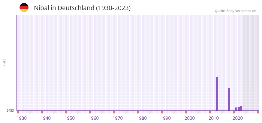 Nibal in der Vornamen-Hitliste von Deutschland (1930-2023) Nibal in der Vornamen-Hitliste von Deutschland (1930-2023)
