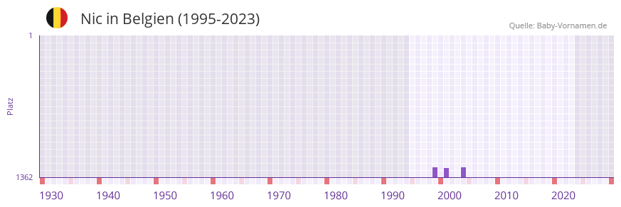 Nic in der Vornamen-Hitliste von Belgien (1995-2023)