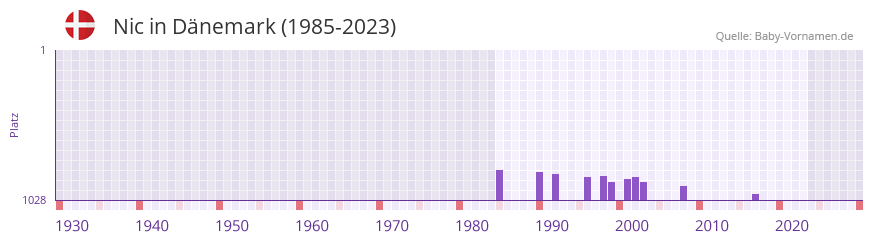 Nic in der Vornamen-Hitliste von Dnemark (1985-2023)