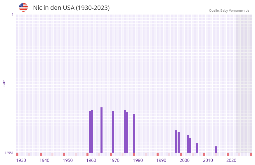 Nic in der Vornamen-Hitliste von den USA (1930-2023)