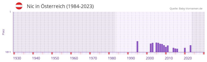 Nic in der Vornamen-Hitliste von sterreich (1984-2023)