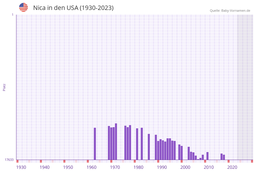 Nica in der Vornamen-Hitliste von den USA (1930-2023)