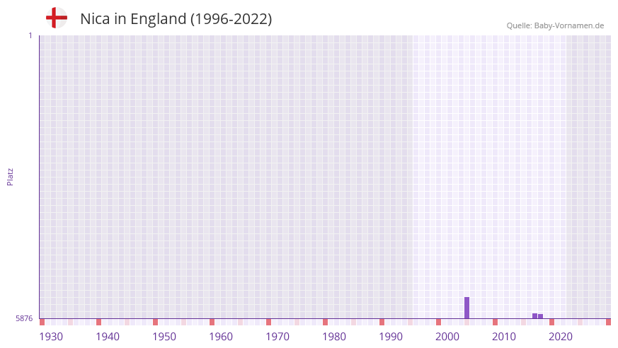 Nica in der Vornamen-Hitliste von England (1996-2022)