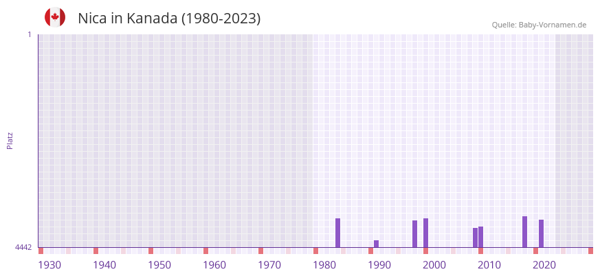 Nica in der Vornamen-Hitliste von Kanada (1980-2023)