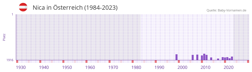 Nica in der Vornamen-Hitliste von sterreich (1984-2023)