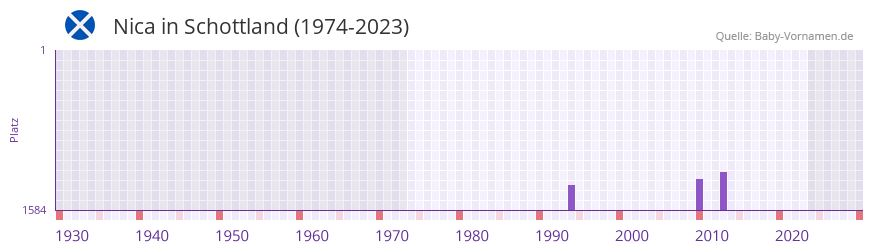 Nica in der Vornamen-Hitliste von Schottland (1974-2023)