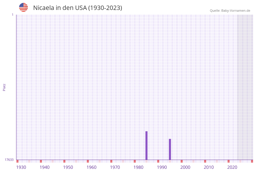 Nicaela in der Vornamen-Hitliste von den USA (1930-2023)