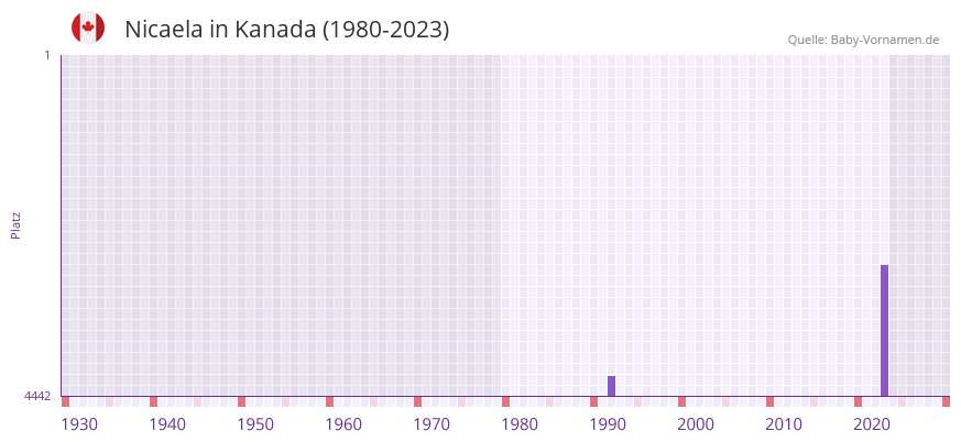 Nicaela in der Vornamen-Hitliste von Kanada (1980-2023)