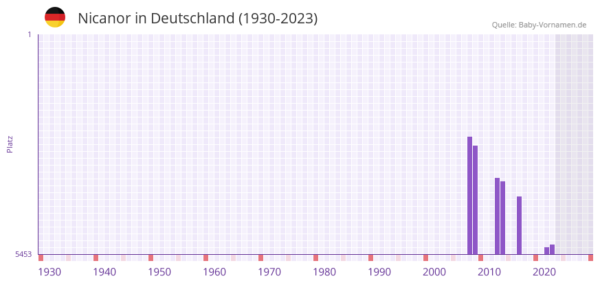 Nicanor in der Vornamen-Hitliste von Deutschland (1930-2023) Nicanor in der Vornamen-Hitliste von Deutschland (1930-2023)