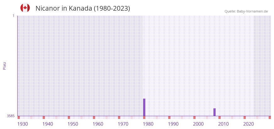 Nicanor in der Vornamen-Hitliste von Kanada (1980-2023) Nicanor in der Vornamen-Hitliste von Kanada (1980-2023)