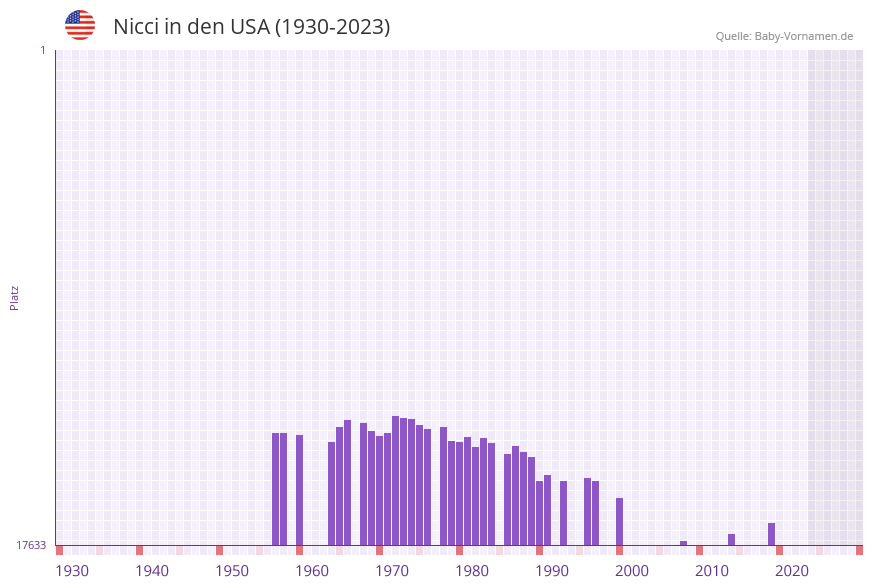 Nicci in der Vornamen-Hitliste von den USA (1930-2023) Nicci in der Vornamen-Hitliste von den USA (1930-2023)