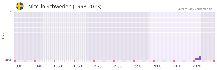 Nicci in der Vornamen-Hitliste von Schweden (1998-2023) Nicci in der Vornamen-Hitliste von Schweden (1998-2023)