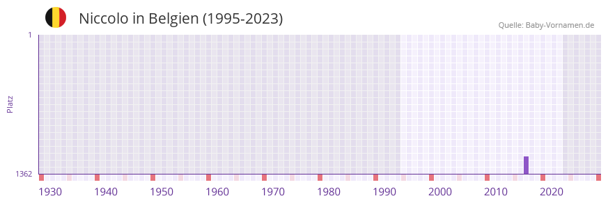 Niccolo in der Vornamen-Hitliste von Belgien (1995-2023) Niccolo in der Vornamen-Hitliste von Belgien (1995-2023)