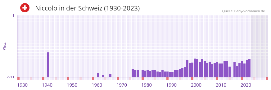 Niccolo in der Vornamen-Hitliste von der Schweiz (1930-2023) Niccolo in der Vornamen-Hitliste von der Schweiz (1930-2023)