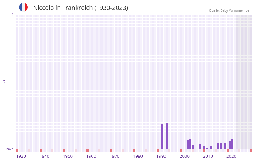 Niccolo in der Vornamen-Hitliste von Frankreich (1930-2023) Niccolo in der Vornamen-Hitliste von Frankreich (1930-2023)
