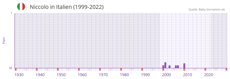 Niccolo in der Vornamen-Hitliste von Italien (1999-2022) Niccolo in der Vornamen-Hitliste von Italien (1999-2022)