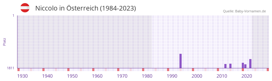Niccolo in der Vornamen-Hitliste von Österreich (1984-2023) Niccolo in der Vornamen-Hitliste von Österreich (1984-2023)
