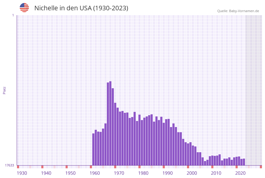 Nichelle in der Vornamen-Hitliste von den USA (1930-2023)