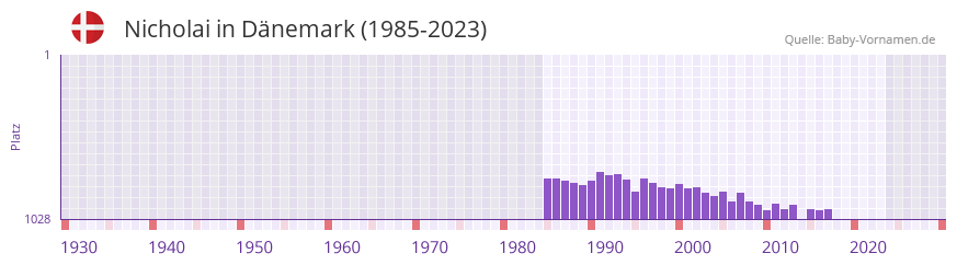 Nicholai in der Vornamen-Hitliste von Dnemark (1985-2023)